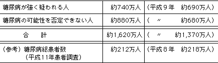 糖尿病が強く疑われる人および糖尿病の可能性を否定できない人の推計