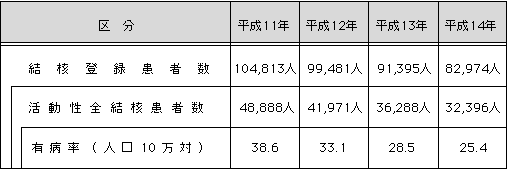 資料版/平成14年結核発生動向調査年報集計結果(厚生労働省) 資料版/平成14年結核発生動向調査年報集計結果(厚生労働省)