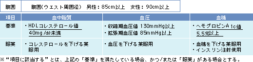 メタボリックシンドローム(内臓脂肪症候群)が強く疑われる者・メタボリックシンドローム(内臓脂肪症候群)の予備群と考えられる者(図)