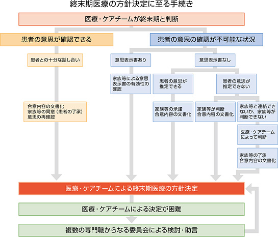 第X次生命倫理懇談会が中間答申/「終末期医療のガイドライン」をまとめる(図)
