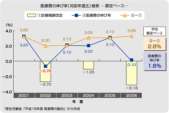 日医定例記者会見/8月22日/最近の医療費動向に見る問題点と提言(図)