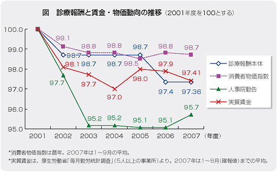 あるべき医療費の増額要求は国民の安全と安心のため(図)