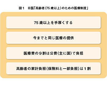 日医「高齢者(75歳以上)のための医療制度」を提言/75歳以上の高齢者に安心と手厚い医療を(図1)