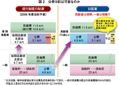 日医「高齢者(75歳以上)のための医療制度」を提言/75歳以上の高齢者に安心と手厚い医療を(図2)