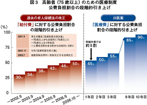 日医「高齢者(75歳以上)のための医療制度」を提言/75歳以上の高齢者に安心と手厚い医療を(図3)