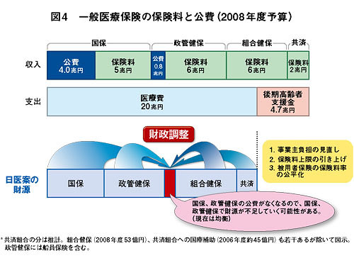 日医「高齢者(75歳以上)のための医療制度」を提言/75歳以上の高齢者に安心と手厚い医療を(図4)