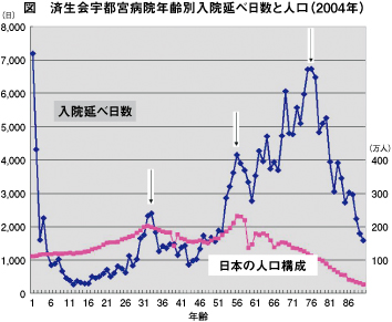 勤務医のページ/将来の医療を病院の入院者から予測する/済生会宇都宮病院長 中澤堅次(図)