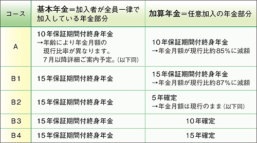 日本医師会年金 制度改定のお知らせ(図)