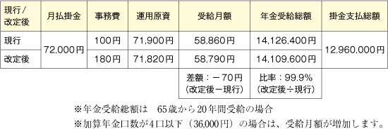 日本医師会年金 認可特定保険業の認可取得に伴う制度改定のお知らせ(表)