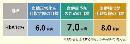 糖尿病治療における血糖コントロール目標が変更されます(図)