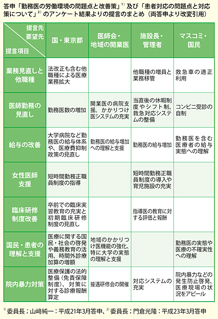 勤務医のページ/東京都医師会勤務医委員会答申/大庭建三 前東京都医師会勤務医委員会委員長(表)