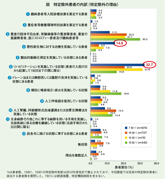 日医・四病協 特定除外に該当する入院患者実態調査結果を公表/医療現場の実態に基づいた長期入院のあり方の検討を(図)