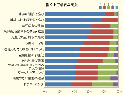 勤務医のページ/女性医師支援の現状と課題:筑波大学附属病院での女性支援の取り組み/筑波大学附属病院総合臨床教育センター病院教授 瀬尾恵美子(図)