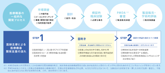 羽鳥常任理事に聞く/医師主導の医療機器の開発を目指し開発・事業化支援事業をスタート(図)