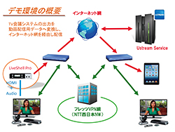 デモ環境の概要