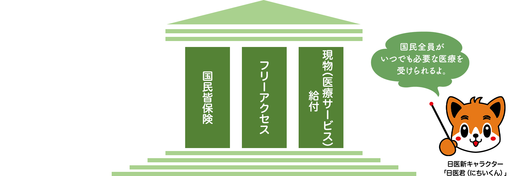 国民全員がいつでも必要な医療を受けられるよ。