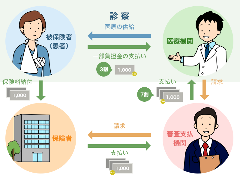 日本の医療保険制度の仕組み 世界に誇れる日本の医療保険制度 日本医師会