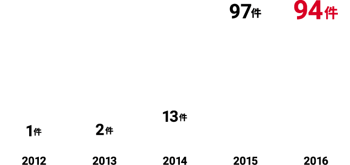 2012年:1件 2013年:2件 2014年:13件 2015年:97件 2016年:94件