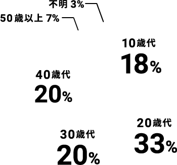 10歳代:18% 20歳代:33% 30歳代:20% 40歳代:20% 50歳以上:7% 不明:3%