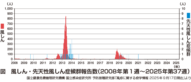 風しんの発生状況グラフ