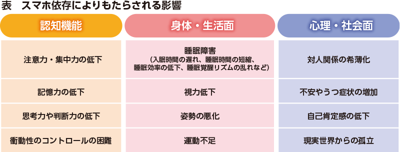 表 スマホ依存によりもたらされる影響