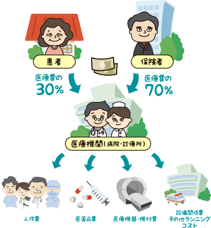 「診療報酬」は医師だけの収入?の図