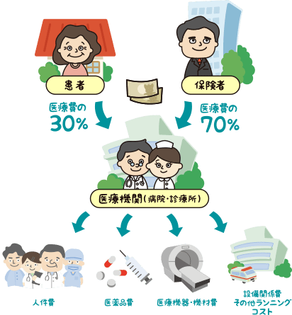 「診療報酬」≠医師の収入の図