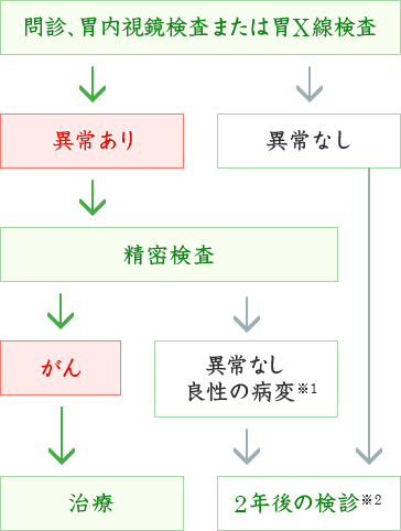 胃がん検診の流れ